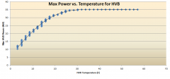 Max Power Vs. Temperature for HVB