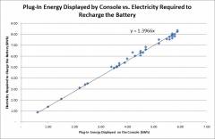 Plug-Energy Displayed on Console vs. Electricity Required to Recharge Battery