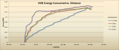 HVB Energy Consumed vs. Distance for Various Accelerations