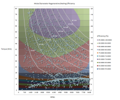 Motor/Generator Regenerative Braking Efficiency