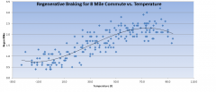 Regen Miles Vs. Temperature for 8 Mile Commute