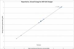 Reported vs. Actual Energy Used for 240 Volt Charger