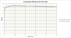 Acceleration Efficiency