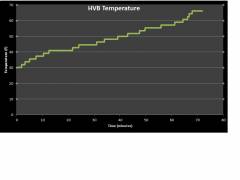 HVB Temp vs. Time for a 60 mile commute