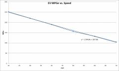 MPGe vs. Speed in EV Mode