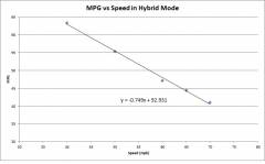 MPG vs. Speed in Hybrid Mode