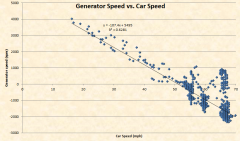 Generator Speed vs. Car's Speed