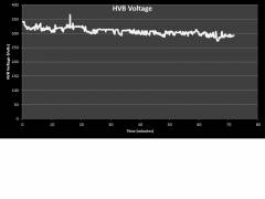 HVB Voltage vs. Time for 60 mile commute