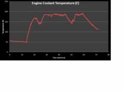 Engine Coolant Temperature for 60 mile commute