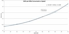 Energy Consumption vs. Speed in EV Mode