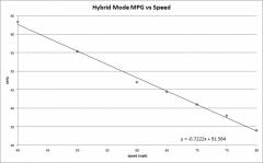 Hybrid Mode MPG vs Speed