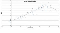 MPGe vs Temp