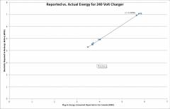 Reported vs. Actual Energy Used for 240 Volt Charger