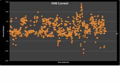 HVB Current vs. time for 60 mile commute