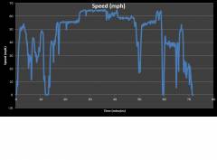 Speed (mph) vs. time for 60 mile commute